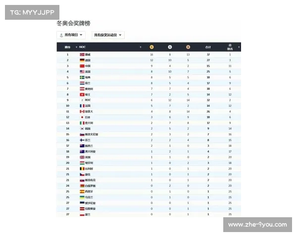 北京冬奥会奖牌榜揭晓 中国勇夺金牌排名第一再创辉煌 北京冬奥会奖牌榜揭晓 中国勇夺金牌排名第一再创辉煌